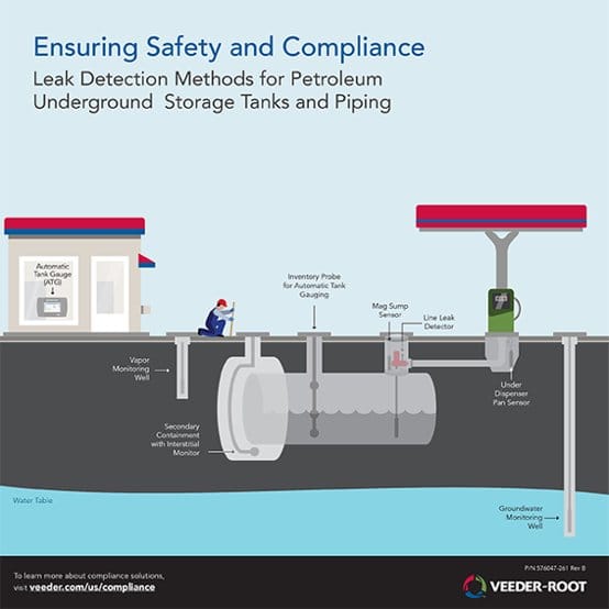 Ensuring Safety and Compliance Through UST Leak Protection Methods